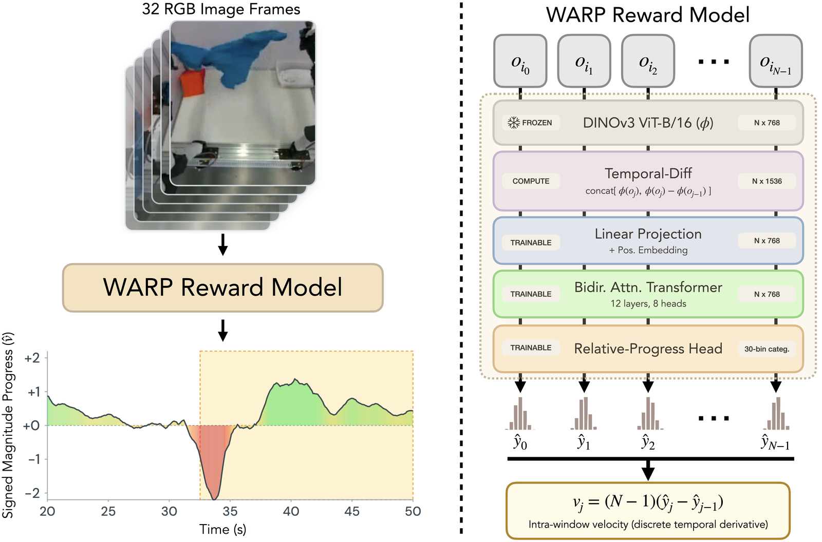 WARP-RM architecture: frozen DINOv3 + temporal-diff + transformer + 30-bin categorical head